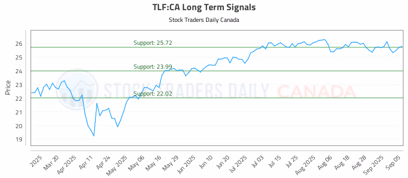 Stock Chart for TLF:CA