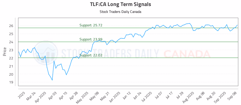 Stock Chart for TLF:CA
