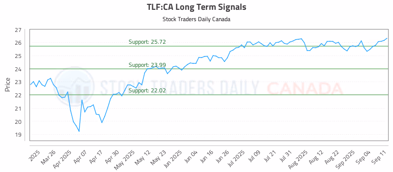 Stock Chart for TLF:CA
