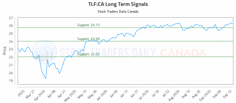 Stock Chart for TLF:CA