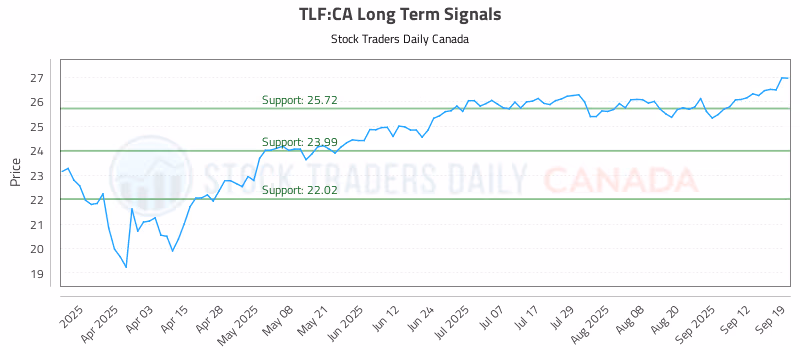 Stock Chart for TLF:CA