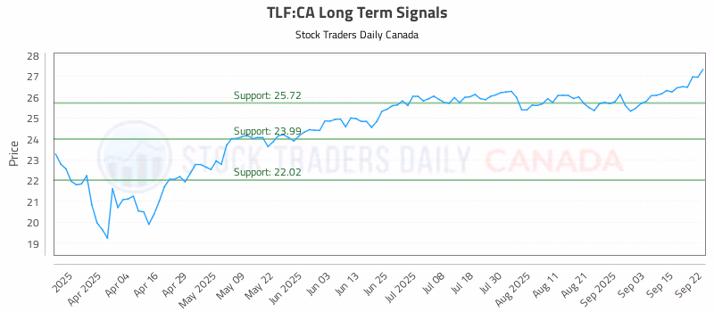 Stock Chart for TLF:CA