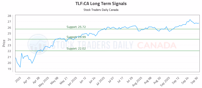 Stock Chart for TLF:CA