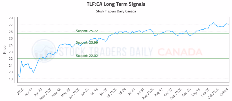 Stock Chart for TLF:CA