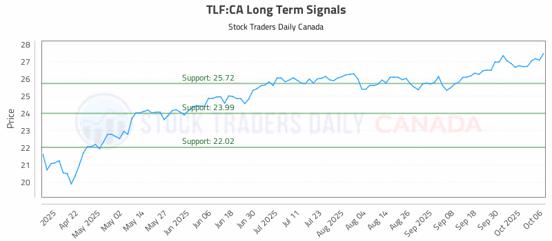 Stock Chart for TLF:CA