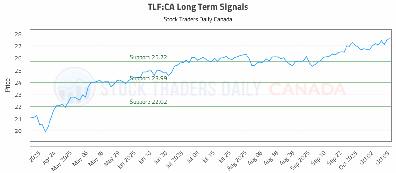 Stock Chart for TLF:CA