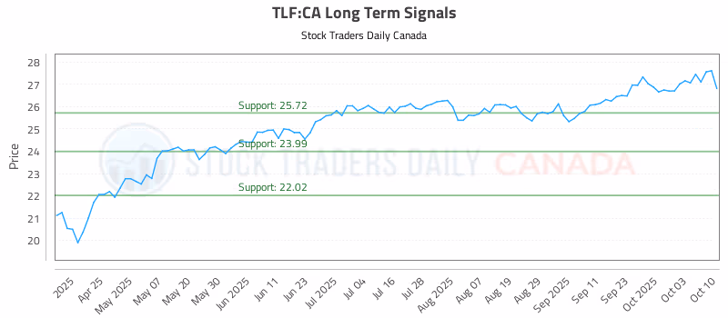 Stock Chart for TLF:CA