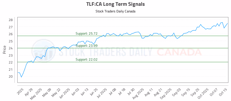 Stock Chart for TLF:CA