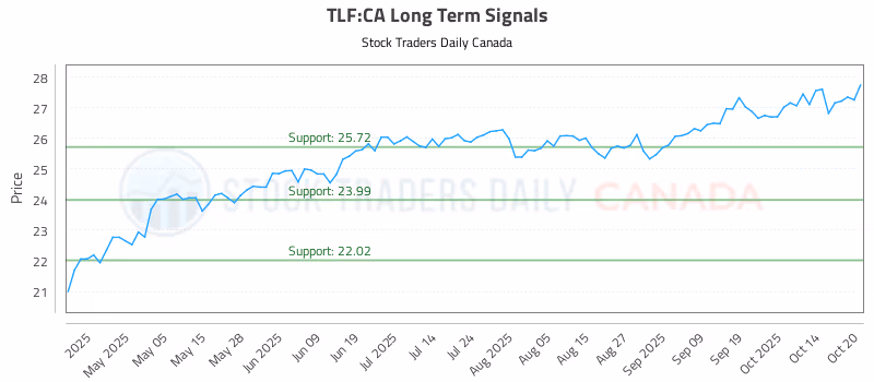 Stock Chart for TLF:CA