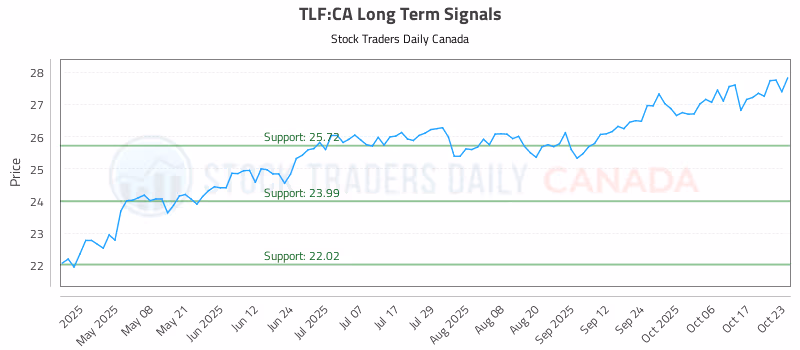Stock Chart for TLF:CA