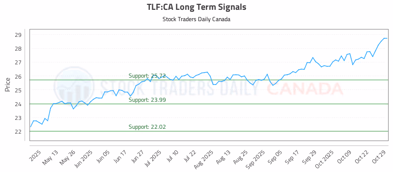 Stock Chart for TLF:CA