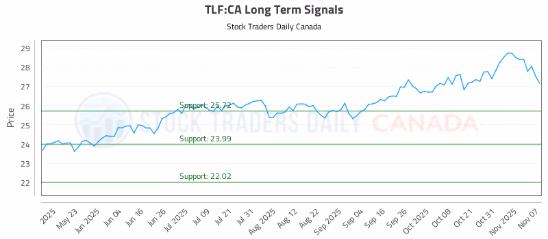 Stock Chart for TLF:CA