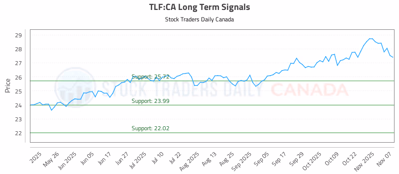 Stock Chart for TLF:CA