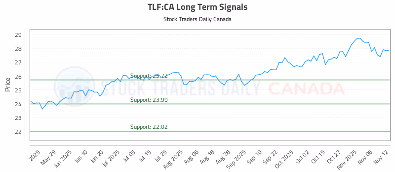 Stock Chart for TLF:CA