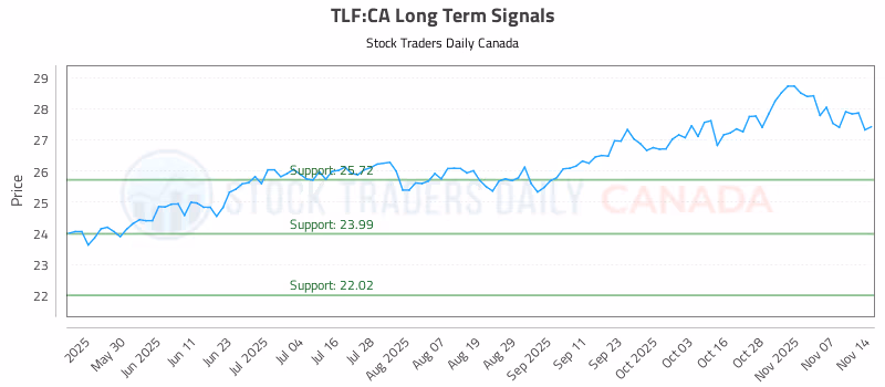 Stock Chart for TLF:CA