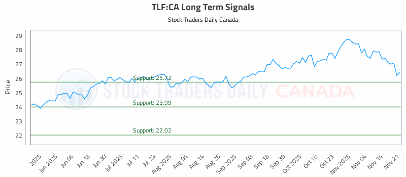 Stock Chart for TLF:CA