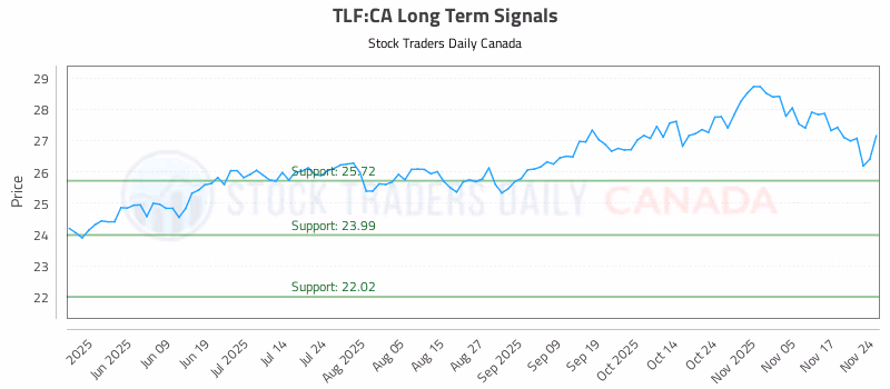 Stock Chart for TLF:CA