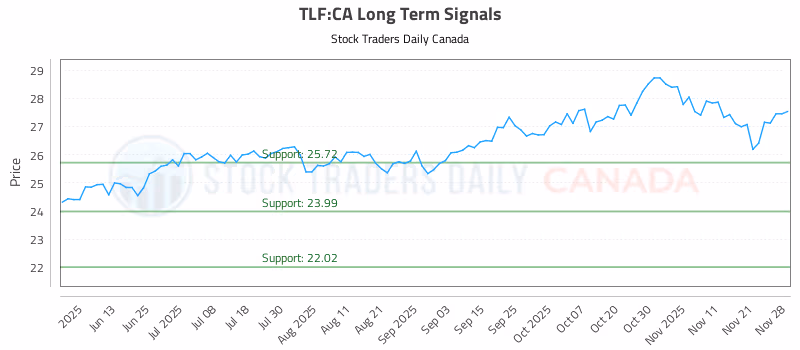 Stock Chart for TLF:CA