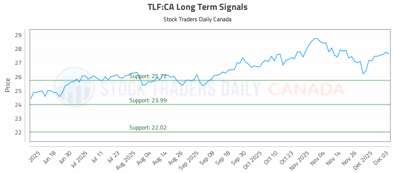 Stock Chart for TLF:CA