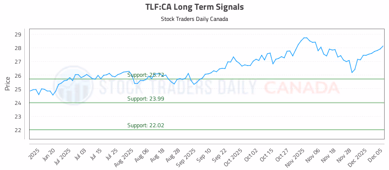 Stock Chart for TLF:CA