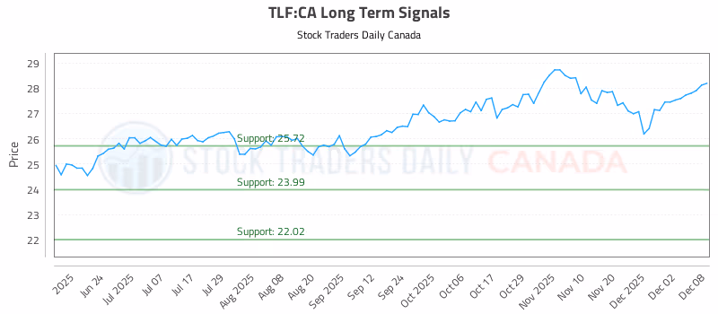 Stock Chart for TLF:CA