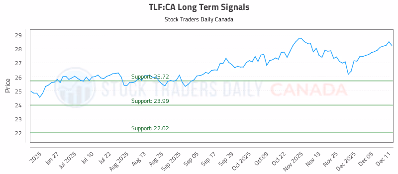 Stock Chart for TLF:CA