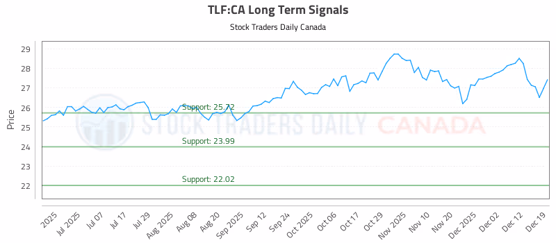 Stock Chart for TLF:CA