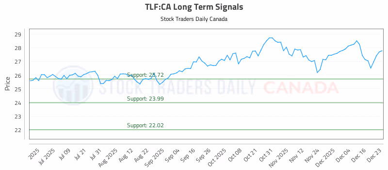 Stock Chart for TLF:CA