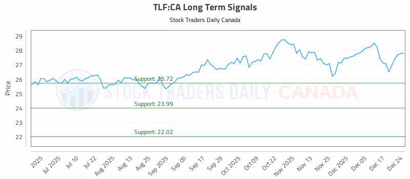Stock Chart for TLF:CA