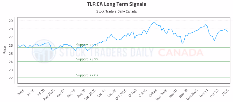 Stock Chart for TLF:CA