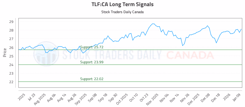 Stock Chart for TLF:CA