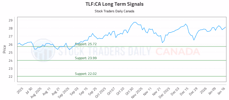 Stock Chart for TLF:CA