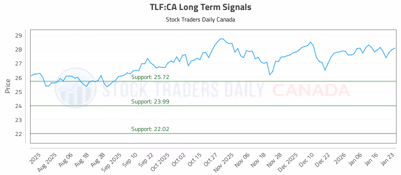 Stock Chart for TLF:CA