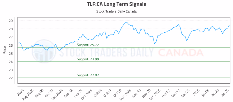 Stock Chart for TLF:CA