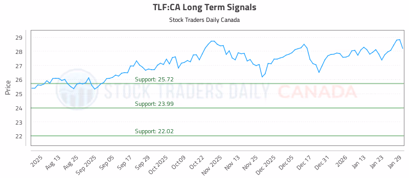 Stock Chart for TLF:CA