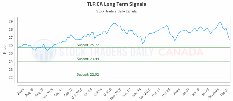 Stock Chart for TLF:CA