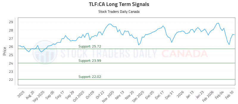 Stock Chart for TLF:CA