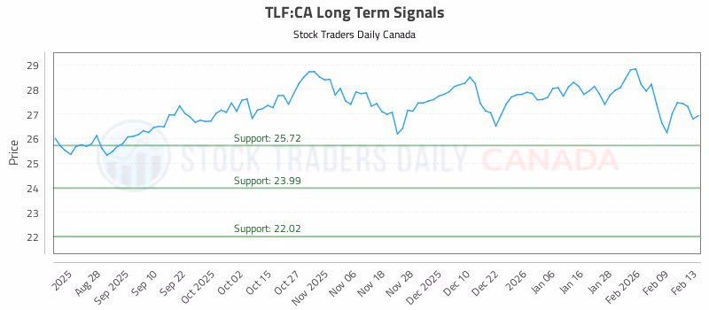 Stock Chart for TLF:CA