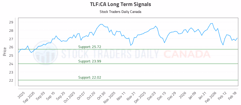 Stock Chart for TLF:CA