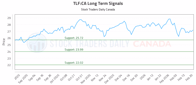 Stock Chart for TLF:CA