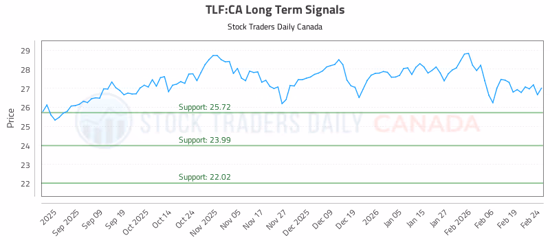 Stock Chart for TLF:CA