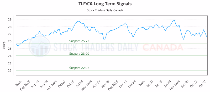 Stock Chart for TLF:CA