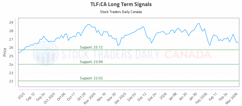 Stock Chart for TLF:CA