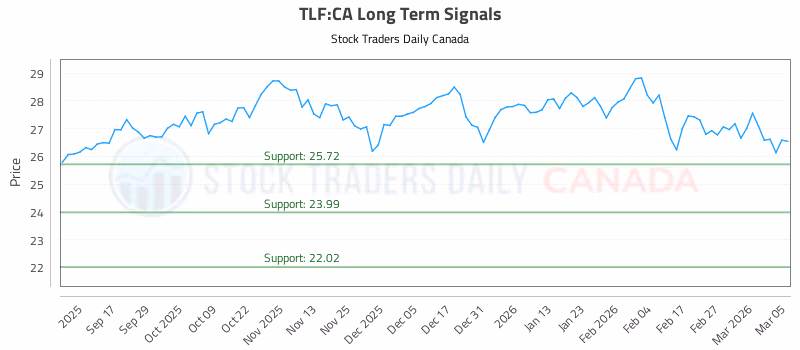 Stock Chart for TLF:CA