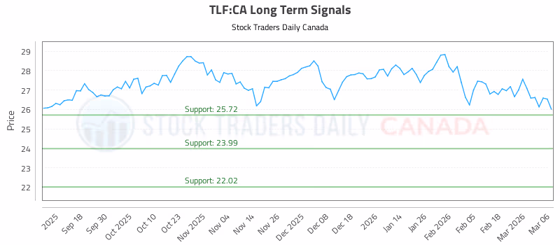 Stock Chart for TLF:CA