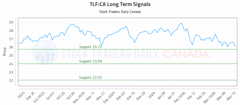 Stock Chart for TLF:CA