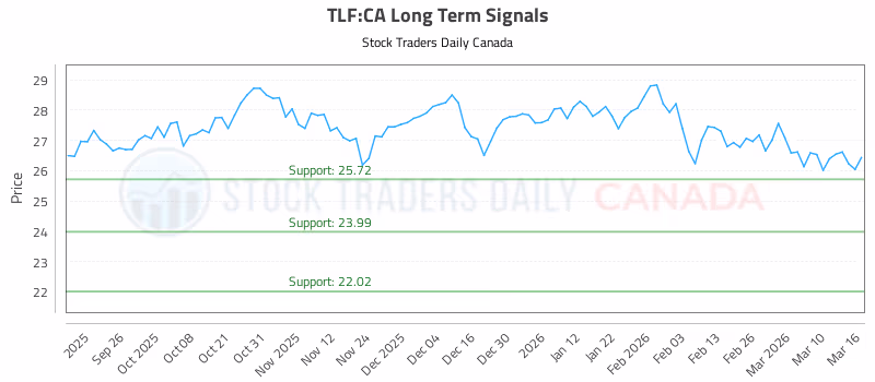Stock Chart for TLF:CA