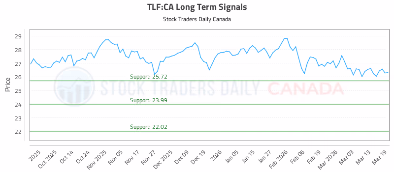 Stock Chart for TLF:CA