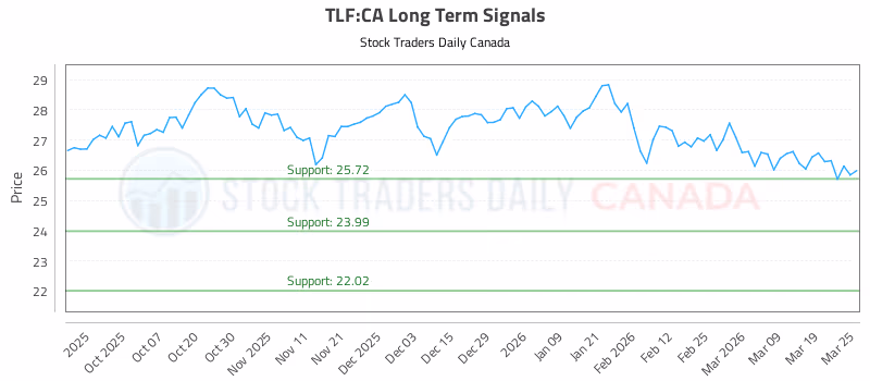 Stock Chart for TLF:CA
