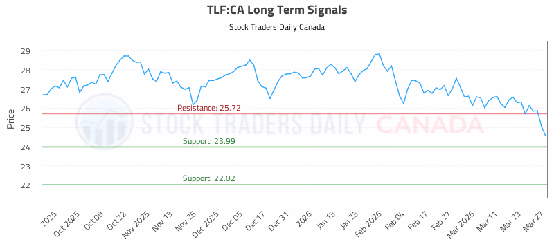 Stock Chart for TLF:CA